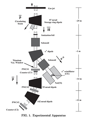 This experimental apparatus was used in experiment number 862, which detected antihydrogen atoms in 1997